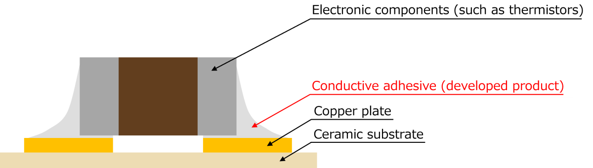Noritake Conductive Adhesive with 175 degree C Limit Enhances Power Semiconductor Reliability