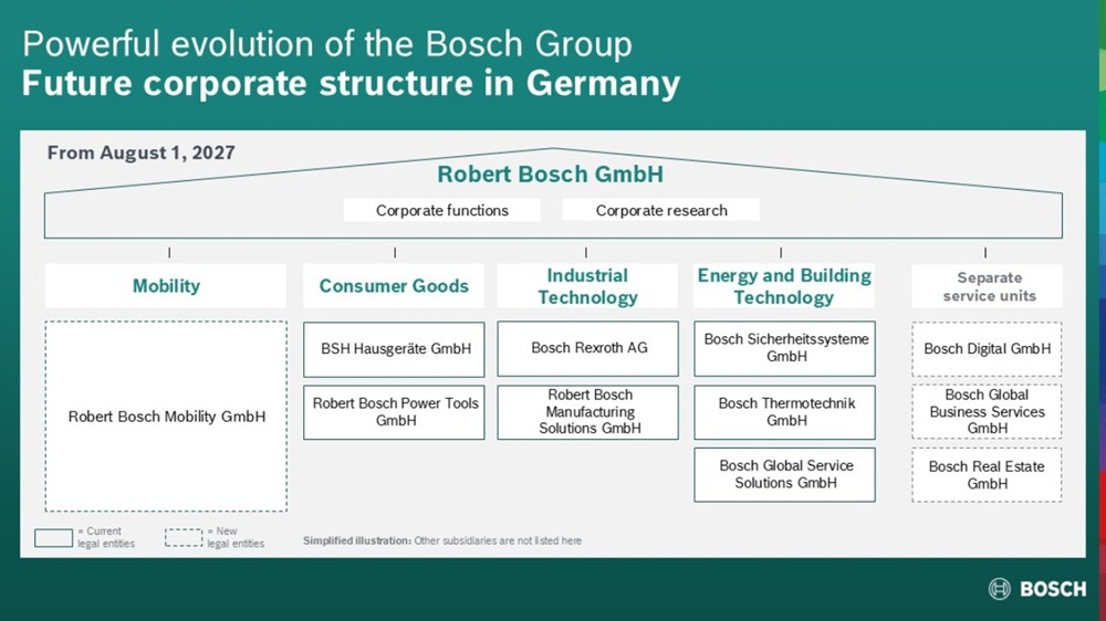 Bosch Restructures German Operations, Moving 62,500 Employees