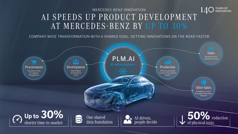 Mercedes-Benz PLM.AI Targets 30% Faster Vehicle Development