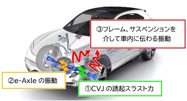 NTN Corporation Develops High-Accuracy CVJ Vibration Prediction Technology