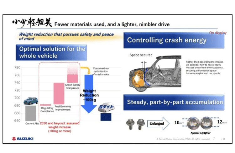 Suzuki 120 kg Weight Reduction Could Cut Vehicle Mass