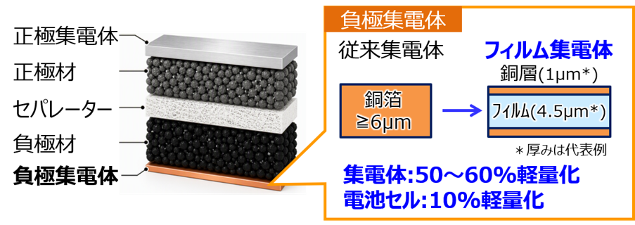 Toray Industries Battery Film Developed for Lighter EV Batteries