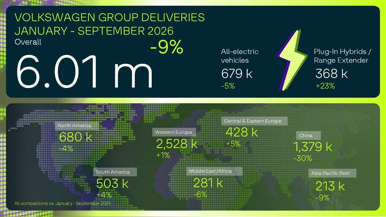 VW Group Deliveries Fall 9% as China Sales Drop 30.2%