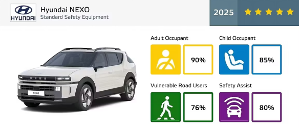Hyundai Nexo Euro NCAP Safety Rating Sets Benchmark for Hydrogen SUVs